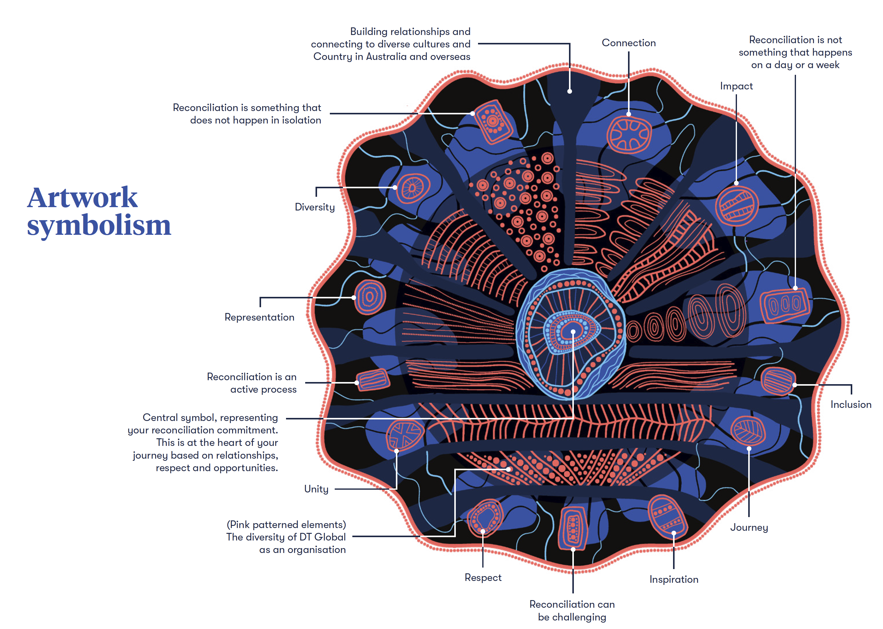 DT Global artwork symbolism